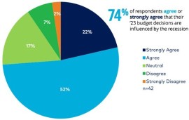    Marketing budgets under heavy scrutiny, WFA and Ebiquity research