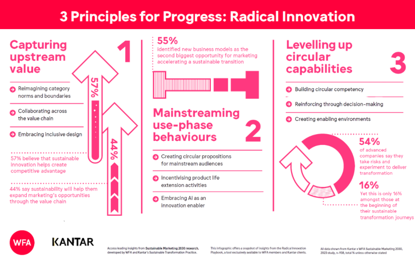 WFA and Kantar have designed a playbook series to help take the framework and its levers from theory into practice for marketers. These case study-led voluntary guides are built on examples of what great marketing looks like when aligned with sustainable marketing practices and illustrate how leading marketers are tying sustainable marketing transformation to great business performance.