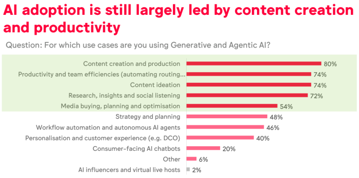 AI adoption has expanded far beyond content creation, with brands increasingly applying AI to insights, media, strategy and workflow automation