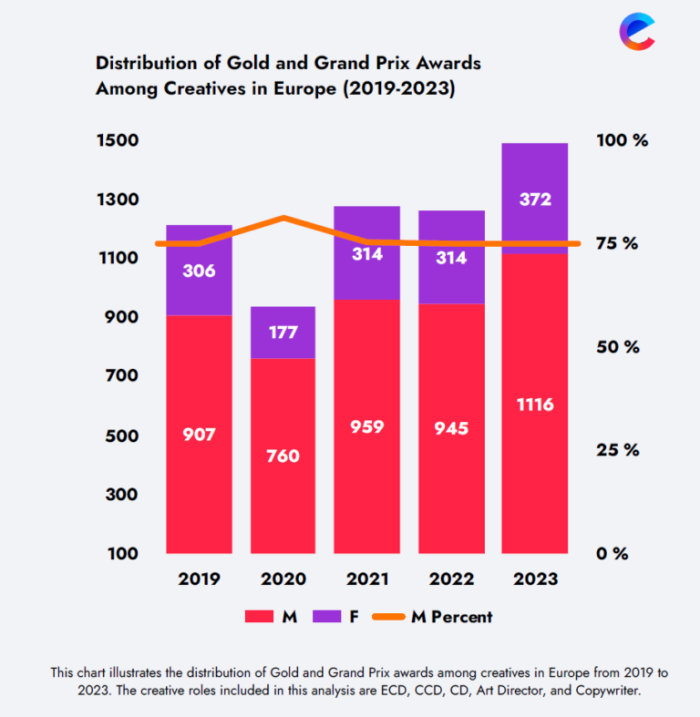 EACA - Creative Equality in Advertising report - main findings