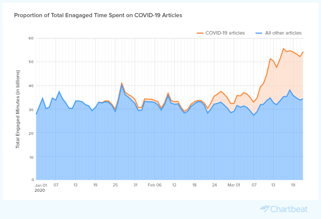 Data-by-Chartbeat_Total-Engaged-Time_COVID-19_Articles_v2@2x-1024x698.png