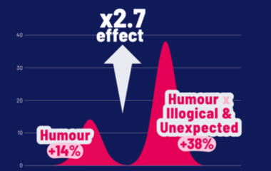 chart showing power of storytelling: 14% uplift with humour, 38% uplift with humour illogical & unexpected. x2.7 effect uplift