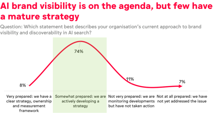 Most brands recognise the importance of AI discoverability, but few have developed a clear strategy for managing visibility in AI-generated responses.