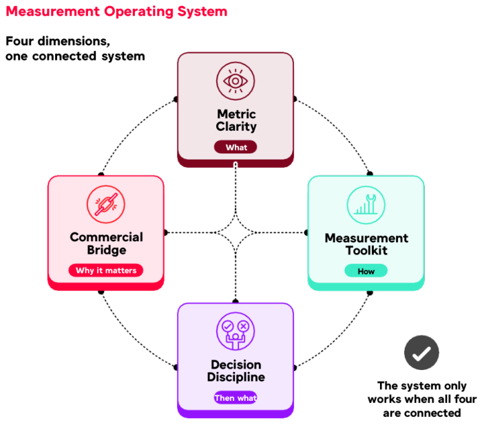 Diagram showing the four connected dimensions of a paid media measurement operating system: Metric Clarity, Measurement Toolkit, Decision Discipline and Commercial Bridge.