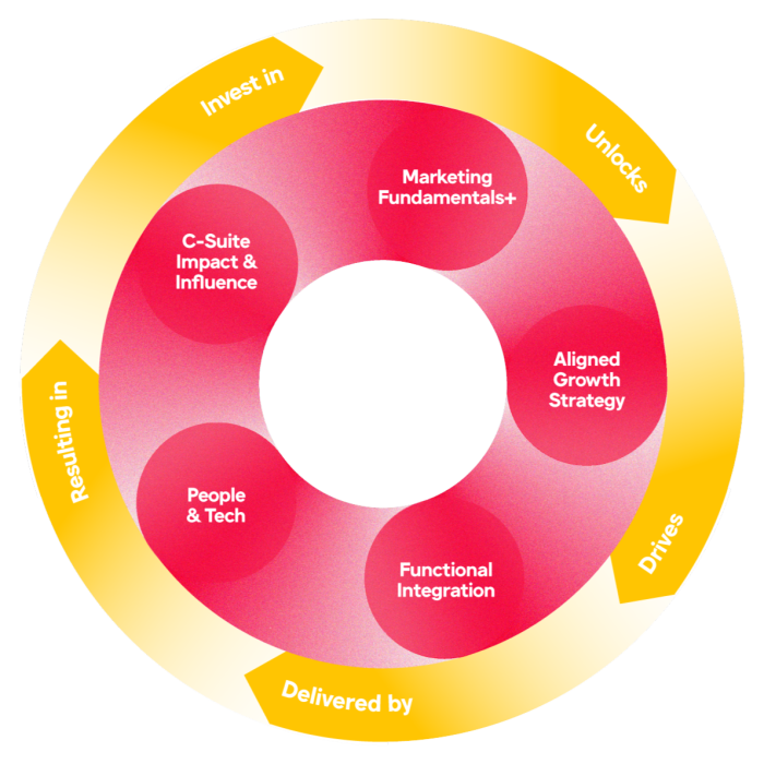 Marketer of the Future 2025 visual