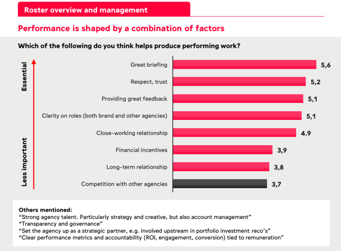 Brands rank briefing, trust and feedback as significantly stronger drivers of agency performance than financial incentives.