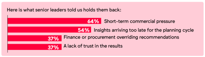 Bar chart showing the main barriers senior leaders face when translating effectiveness measurement into investment decisions.