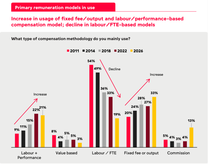 Agency remuneration models continue to evolve, with brands moving away from traditional labour-based approaches towards fixed-fee, value-based and performance-linked compensation models.